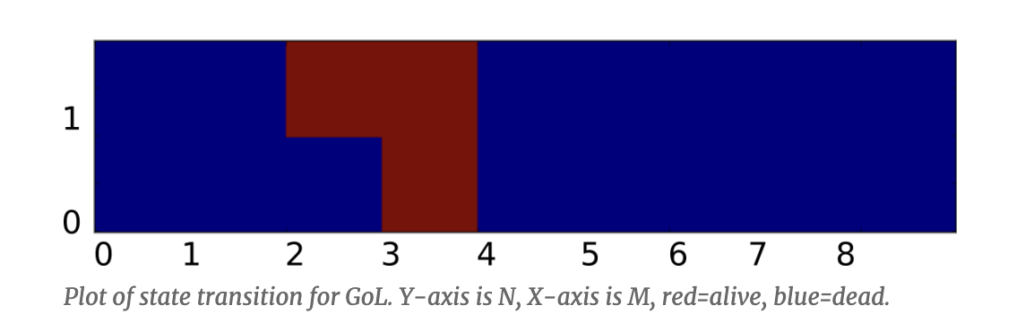 Game of Life decision matrix